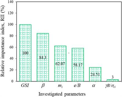 A machine learning regression approach for predicting the bearing capacity of a strip footing on rock mass under inclined and eccentric load